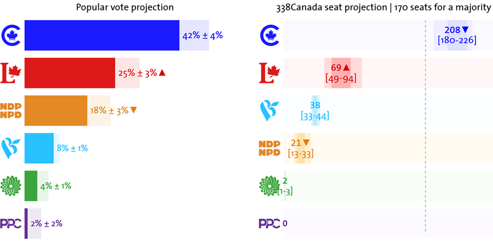 338 Canada federal election projection – 338Canada.comGN notes: If federal elections were held today: Parliament MP seats projected to be Con 210, Lib 63, BQ 38, NDP 25, GP 2.