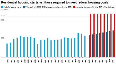 Canada must more than double the average number of homes built annually to meet the federal housing plan – The HubGN notes: The Liberal government’s promise to build 3.87 million new homes by 2031 is just another bold face lie.  Regardless of their Housing Accelerator Fund, construction is already slowing down.  Not incentives but a government that stops spending like drunken sailors would bring down inflation and help construction, and putting a stop to the influx of millions of immigrants would dampen the demand.