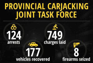 Nearly half of 124 arrested by Ontario carjacking task force were on bail: police – Global NewsGN notes: “It’s really concerning that 44 per cent of those arrested were out on bail at the time of their arrest, and 61 per cent were subsequently released on bail yet again.”  “The lack of potential consequences might be a driving factor as well.”  You think?  Of course, that’s the driving factor.  Our justice system is such a joke with its easy bail, no wonder the crime wave can’t be stopped.