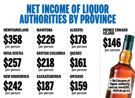 We are told the LCBO is a great asset, a revenue tool for the province. It is the second worst performing liquor board in the country in terms of return per capita. – Brian Lilley on XGN notes: “Ford says he won’t sell or privatize the LCBO.”  Why?