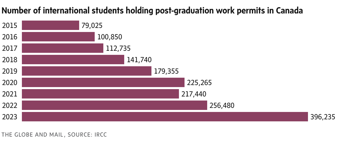 Number of International Students holding post-graduation work permit in Canada – The Globe and MailGN notes: While so many Canadians are unemployed, why are Liberals providing hundreds of thousands of post-graduated international students with work permits?