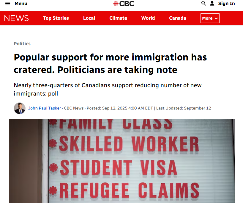 Popular support for more immigration has cratered. Politicians are taking note – CBCGN notes: Nanos Research found nearly three-quarters of Canadian respondents now support reducing the number of new immigrants. Abacus Data has also been tracking the crumbling support. When CBC admits, you know they’ve lost the narrative.